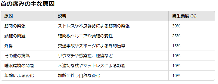 首の痛みとは